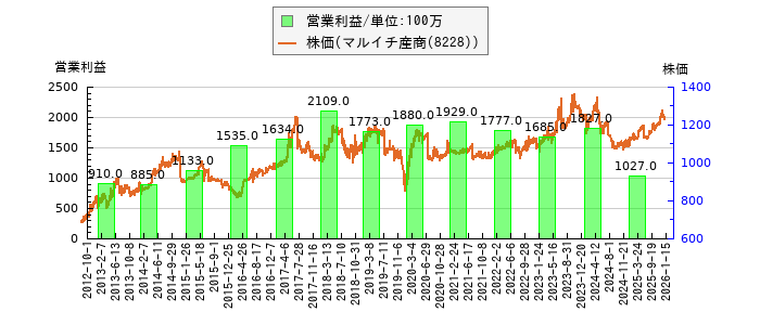 と株価との比較