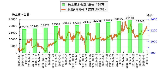 と株価との比較