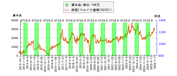 と株価との比較