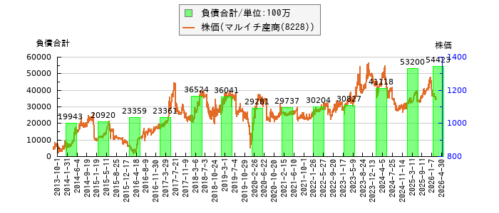 と株価との比較