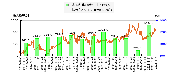 と株価との比較