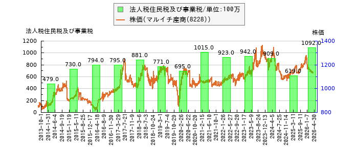 と株価との比較