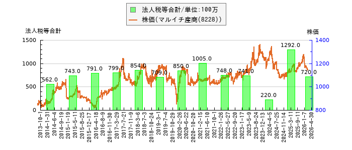 と株価との比較