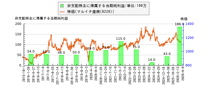 と株価との比較