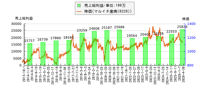 と株価との比較