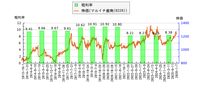 と株価との比較