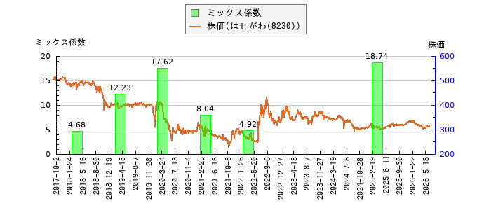と株価との比較
