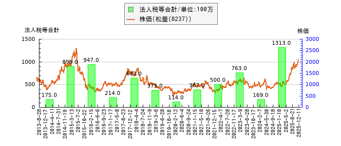 と株価との比較