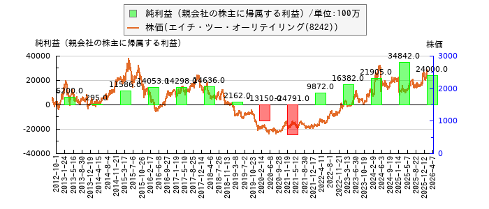 と株価との比較
