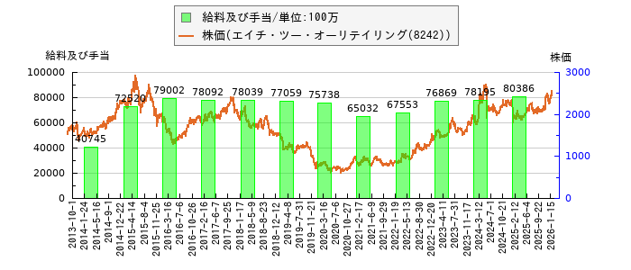 と株価との比較