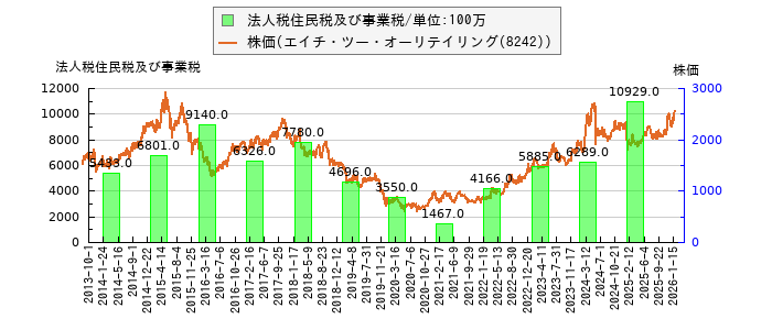 と株価との比較