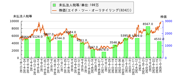 と株価との比較