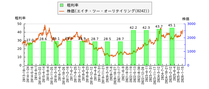 と株価との比較