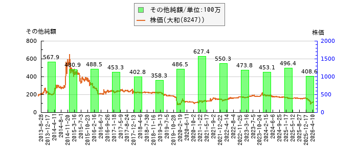 と株価との比較
