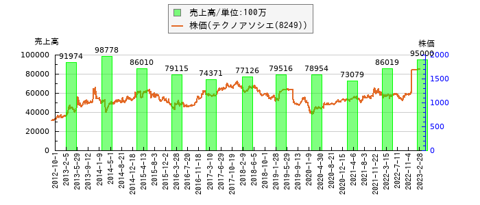 と株価との比較
