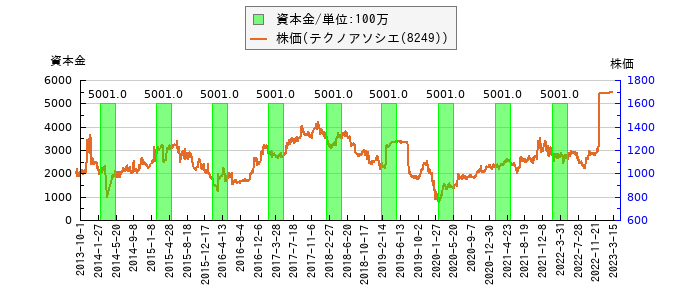 と株価との比較