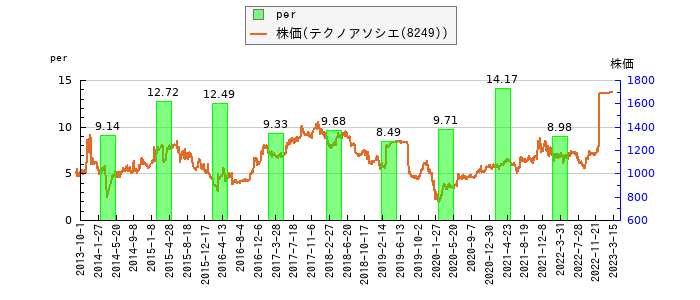 と株価との比較