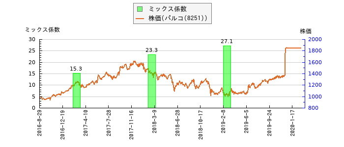 と株価との比較