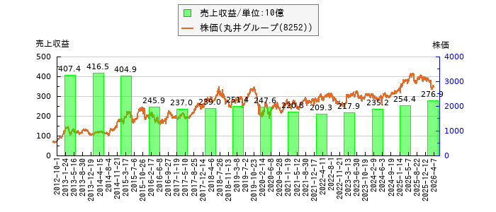 と株価との比較