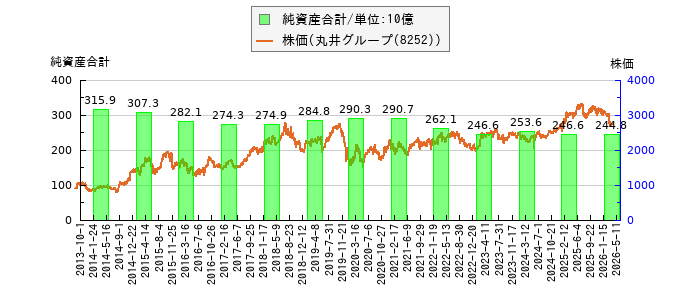 と株価との比較