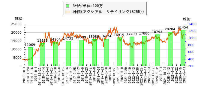 と株価との比較