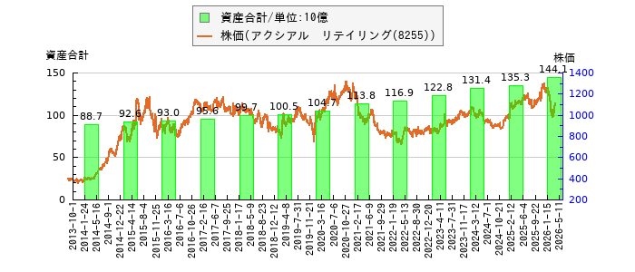 と株価との比較