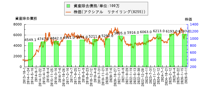 と株価との比較