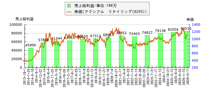 と株価との比較