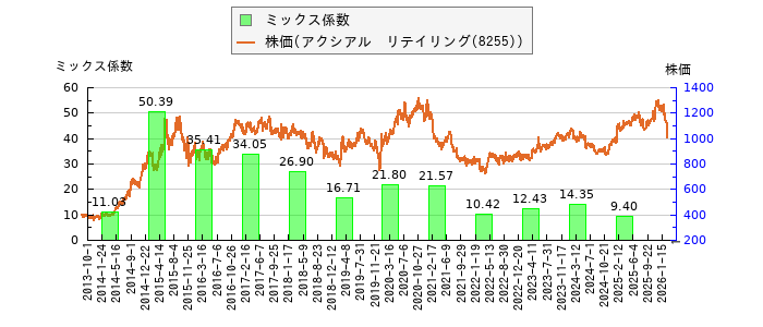 と株価との比較