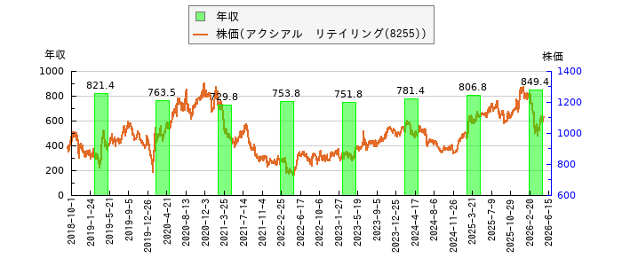 と株価との比較