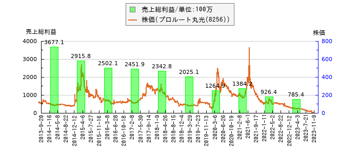 と株価との比較