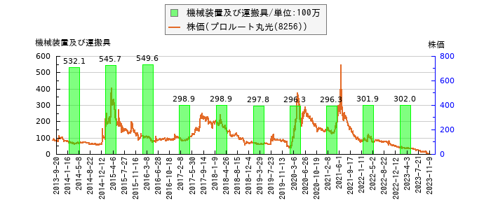 と株価との比較