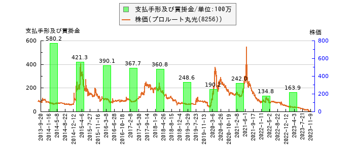 と株価との比較