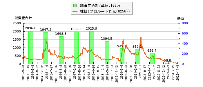 と株価との比較