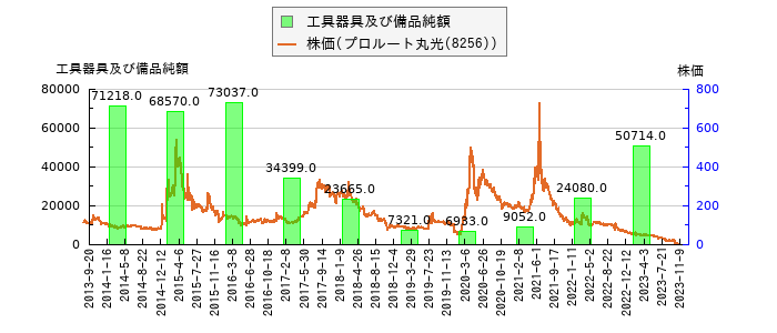 と株価との比較