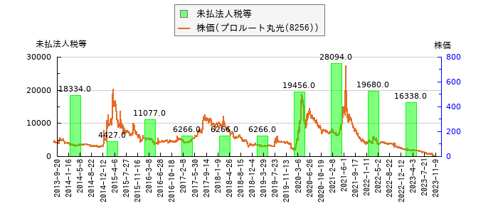 と株価との比較