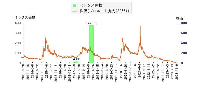 と株価との比較