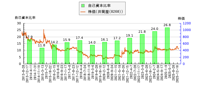 と株価との比較