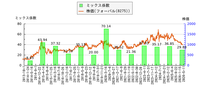と株価との比較
