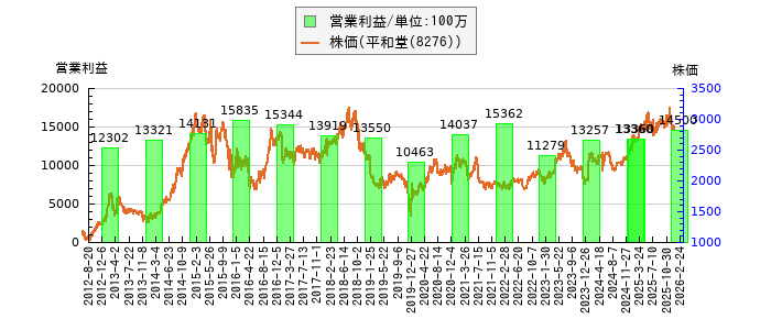 と株価との比較