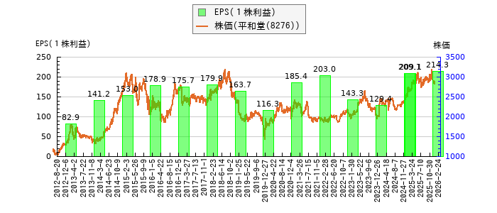 と株価との比較