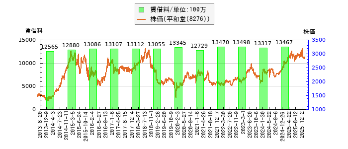 と株価との比較