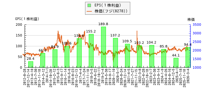 と株価との比較