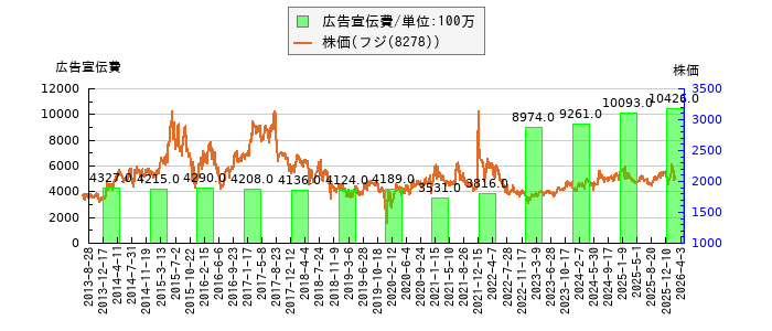と株価との比較