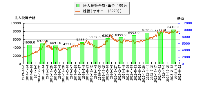 と株価との比較