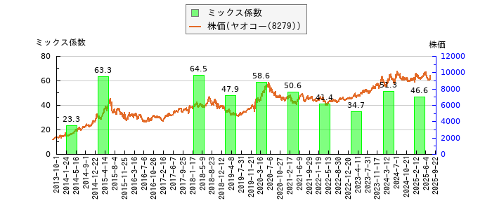 と株価との比較