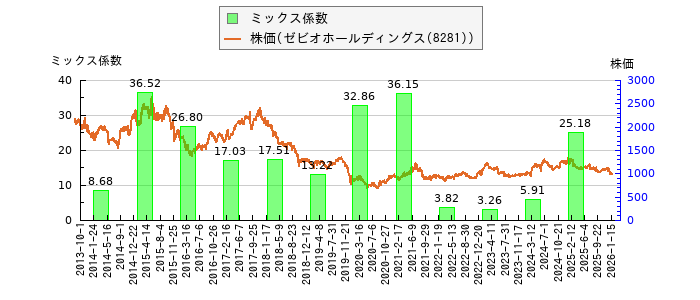 と株価との比較