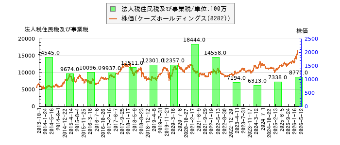 と株価との比較