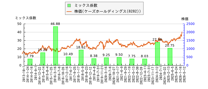 と株価との比較