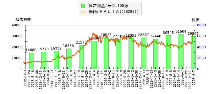 と株価との比較